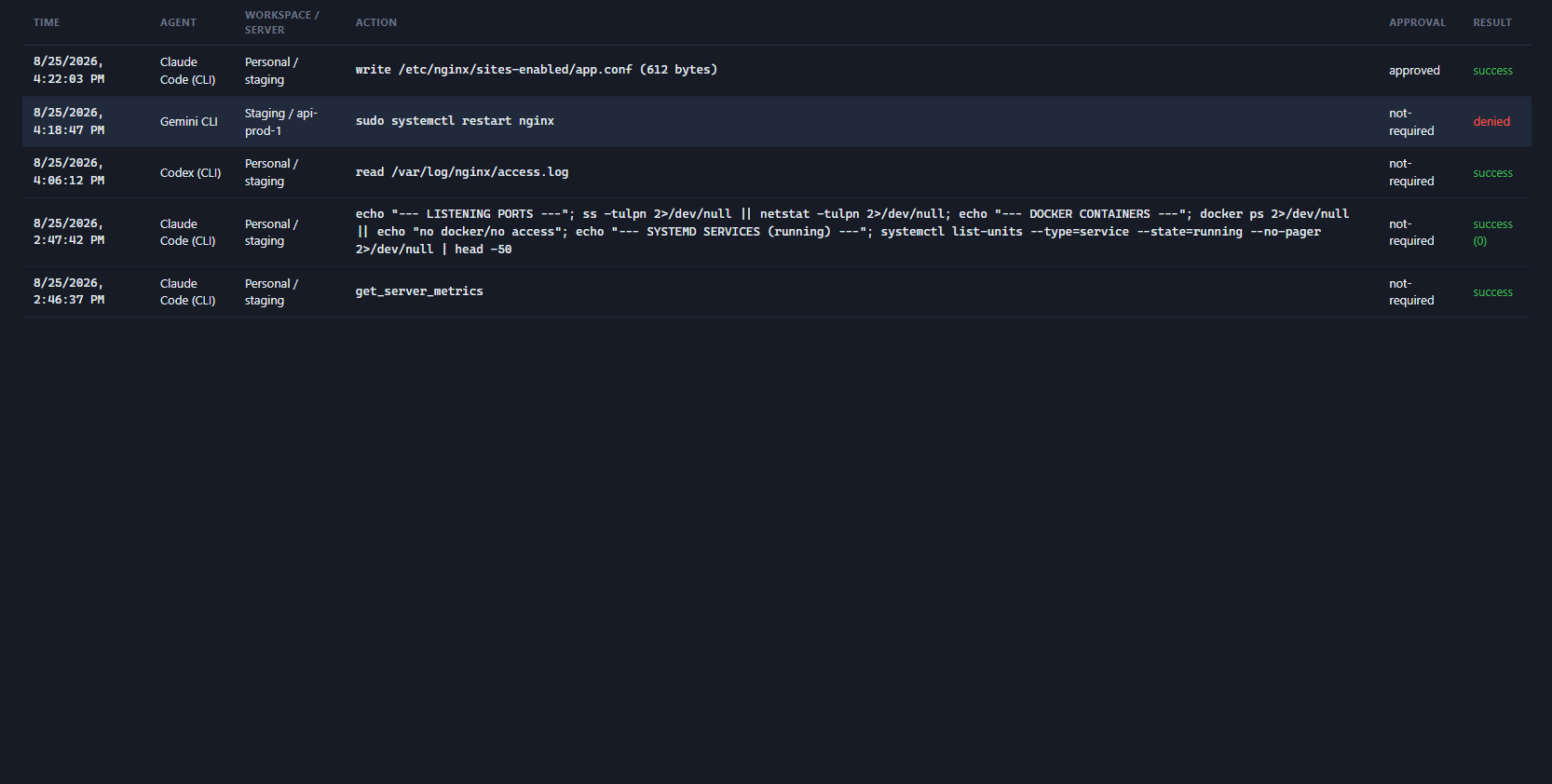Audit log listing agent actions with approval state and result